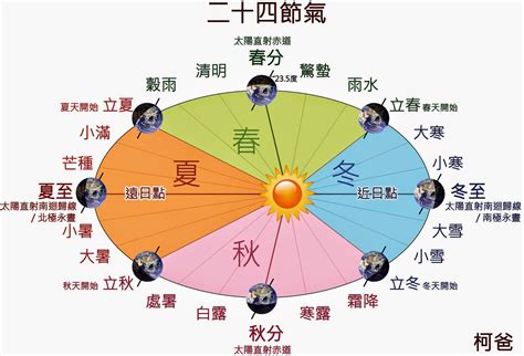 節氣查詢|二十四節氣表｜探索24節氣由來與日期 (附錄2024農曆 